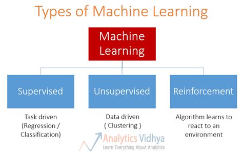 Types of machine learning algorithms | 7wData