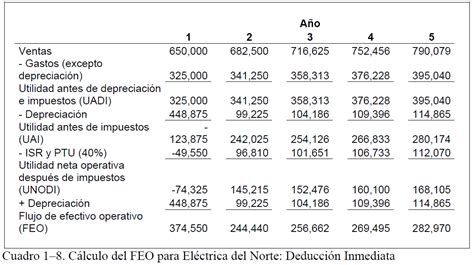 CÁLCULO DE LOS FLUJOS DE EFECTIVO OPERATIVOS | ADMINISTRACION Y ECONOMIA