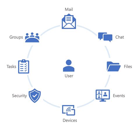 Getting Started Calling the Microsoft Graph API – Code with Dan Blog