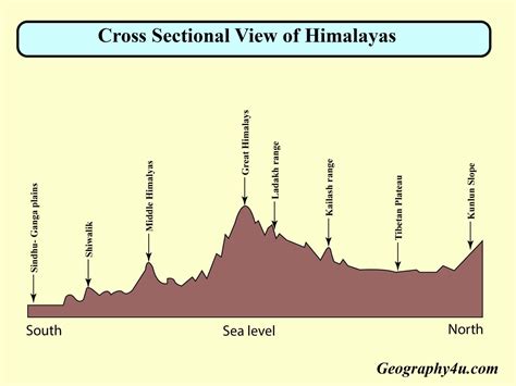 Mountain Himalaya and its important ranges with maps | Geography4u- read geography facts, maps ...