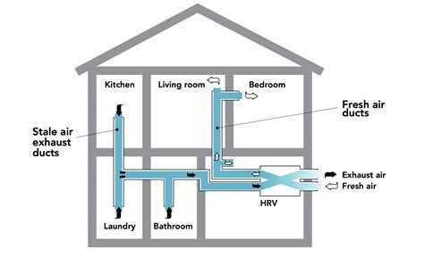 HRV with direct ductwork - HPAC MagazineHPAC Magazine