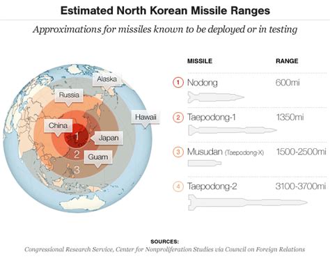 The Stunning Range Of North Korea’s Missiles | North korea, North korean, North