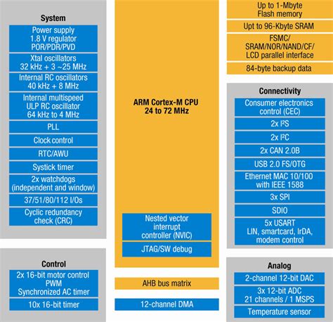 Embedded Insights - Embedded Processing Directory - STMicroelectronics STM32 (F, L, W)