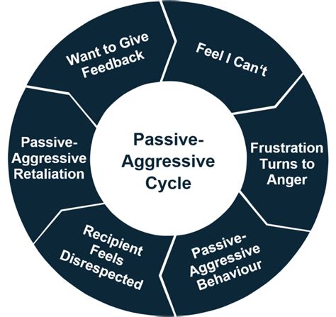 How To Cure a Passive-Aggressive Culture - CPHR Alberta Blog | CPHR Alberta