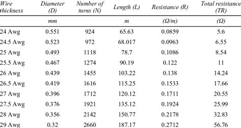 Number of turns, length of wire and total resistance of coil | Download ...