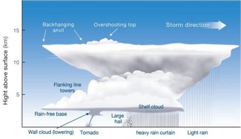 Cooking up a storm – how thunderstorms form - Social Media Blog - Bureau of Meteorology