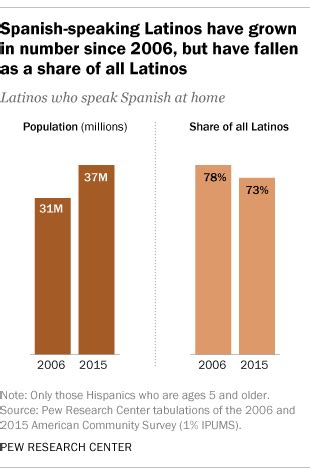 Spanish speaking declines for Hispanics in U.S. metro areas | Pew ...