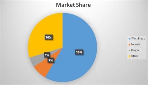 cms-market-share-2018 | Beast SEO