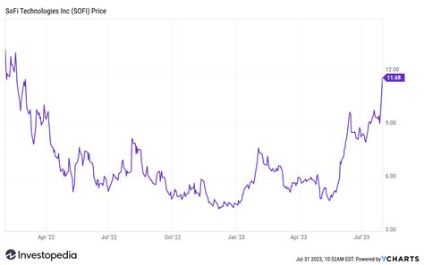 SoFi Beats Estimates, Raises Outlook on Loan Volumes and Deposits