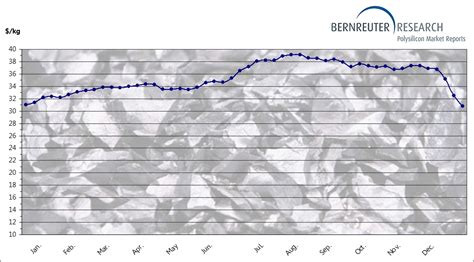 Polysilicon Price: Chart, Forecast, History | Bernreuter Research