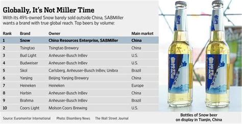 Top 10 Beer Brands Worldwide 2014 - Brookston Beer Bulletin