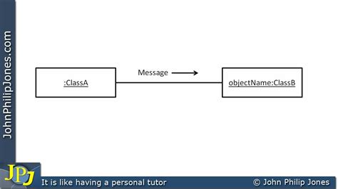 Uml Collaboration Diagram