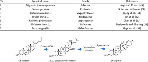 Botanical sources of diosgenin. | Download Scientific Diagram