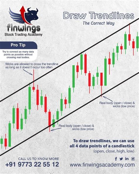 Draw Trendlines | Trading charts, Stock trading learning, Trading quotes