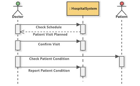 Patient Management System Sequence Diagram