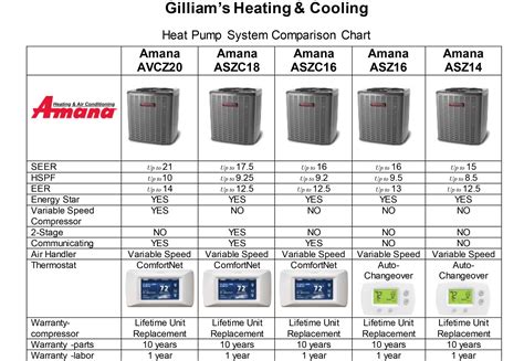 Amana Heat Pumps | Gilliams Heating and Cooling in Kingsport, TN