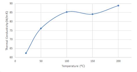 Thermal Conductivity Testing of Metals