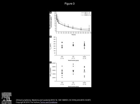 Pharmacokinetics and Safety of Elotuzumab Combined With Lenalidomide ...