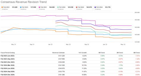 Can Amazon Stock Reach $150 In 2023? (NASDAQ:AMZN) | Seeking Alpha