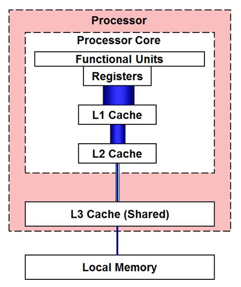 L2 Cache: How It Works & Importance - Tech4Gamers