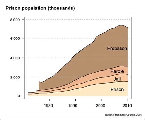 Why are so many people in U.S. prisons? Key findings from the National Research Council ...