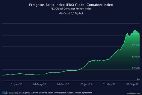 Will Ocean Freight Rates Continue To Increase in 2021? - Sunnex Products Ltd.