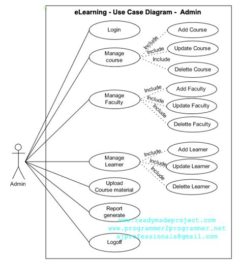 eLearning - Use Case Diagram - Admin | Download Project Diagram