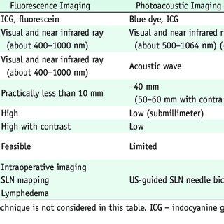 Summary of Characteristics of Major Optical Imaging Techniques ...