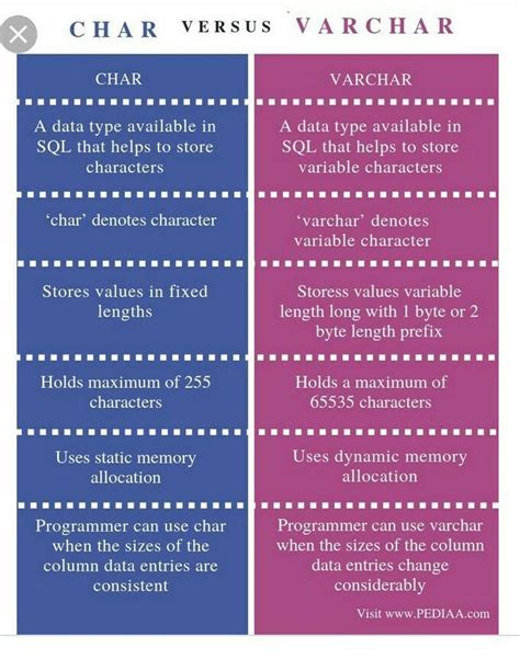 Differentiate between char and varchar in database. - Brainly.in