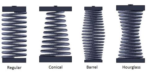 Helical Spring Constant - Formula, K Factor, Parameters, and Applications