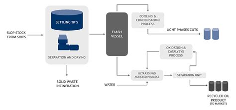 TecnoVeritas - Slop Oil Treatment and Valorisation Plants - Recycle ...