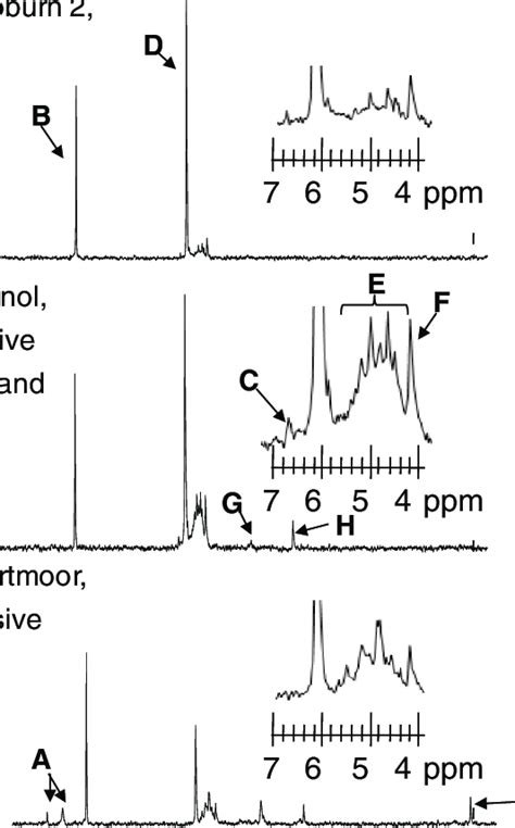 Example whole scale 31 P NMR spectra with inset expanded monoester... | Download Scientific Diagram