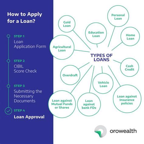 Types of Loans | Personal Loan | Home Loan| Education Loan - Orowealth Blog