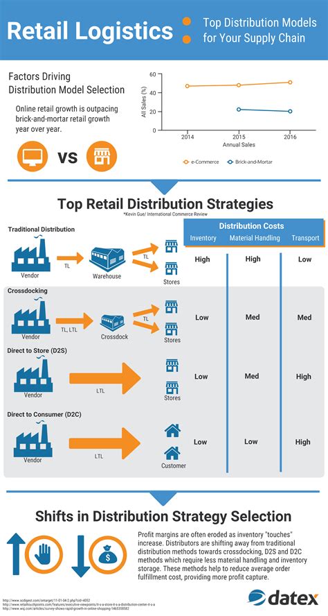 Retail Logistics: Top Distribution Models for Your Supply Chain | Logistics management ...