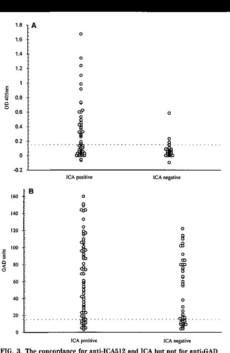 islet cell cytoplasmic antibodies | Semantic Scholar