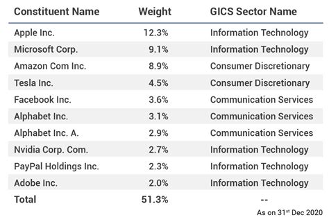 The 17+ Reasons for Nasdaq 100 Companies By Weight! Looking for a ...