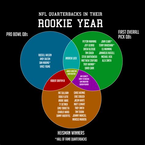 Venn Diagram Comparing ROOKIE YEAR Pro Bowl QBs / 1st Overall QBs ...