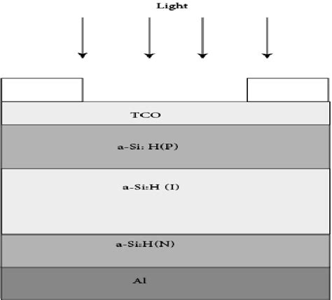 Structure of p-i-n amorphous silicon solar cell. | Download Scientific ...