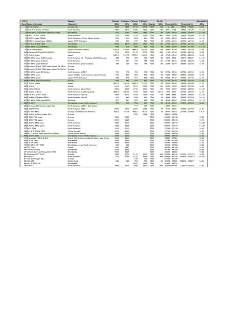 LTE Bands | PDF | Lte (Telecommunication) | Service Industries