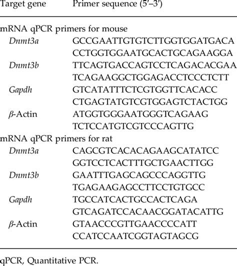 Primers used in gene expression analysis | Download Table