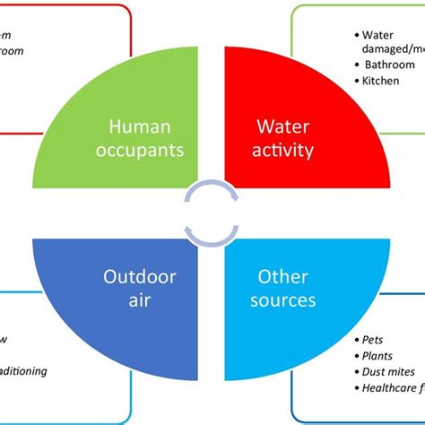 Bioaerosols sampling methods and identification by using different... | Download Scientific Diagram