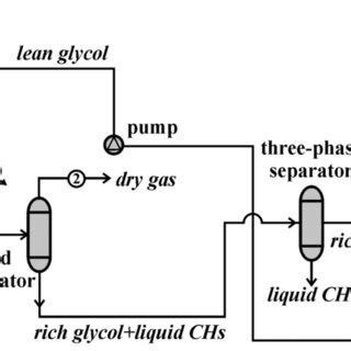 Schematic diagram of the gas plant. | Download Scientific Diagram