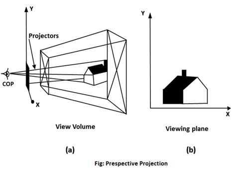 Computer Graphics Perspective Projection - javatpoint