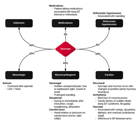 Differential Diagnosis of Syncope