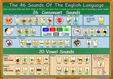 The Sounds Of English And The International Phonetic Alphabet - Riset