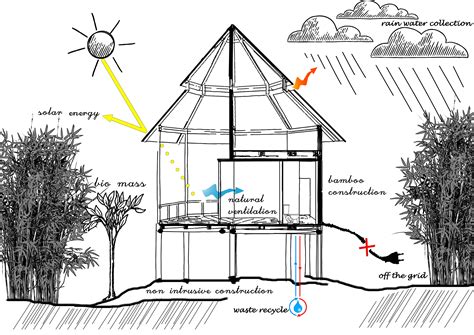 COSTA RICA ECO-LODGE | energreen design