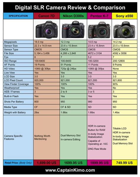 Canon-7D-Nikon-D300s-Pentax-K-7-Sony-a550-Digital-SLR-Camera-Comparison | Nikon camera tips ...