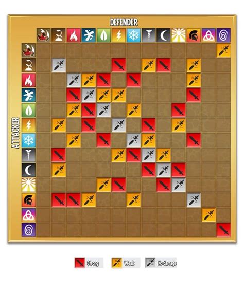 Element Strengths and Weaknesses Chart - Dragon City Guide