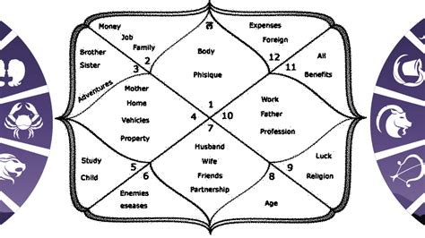 Most Rare Auspicious List Of Yogas In Astrology In Horoscope Prediction - AstroSanhita