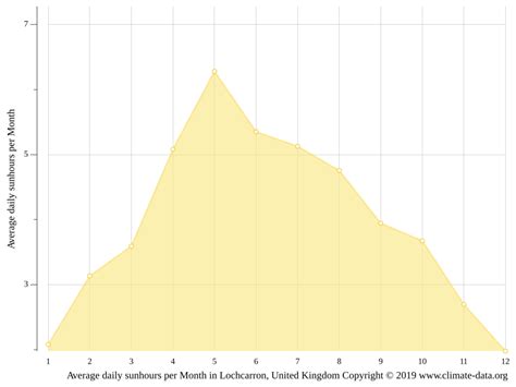 Lochcarron climate: Average Temperature by month, Lochcarron water temperature